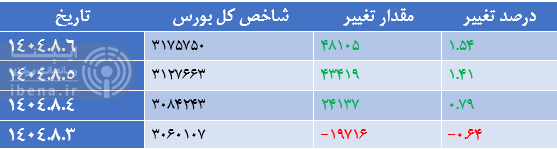 شاخص کل بورس ۴۸ هزار واحد تقویت شد
