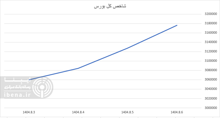 شاخص کل بورس کانال سه میلیون و ۲۰۰ هزار واحدی را فتح کرد