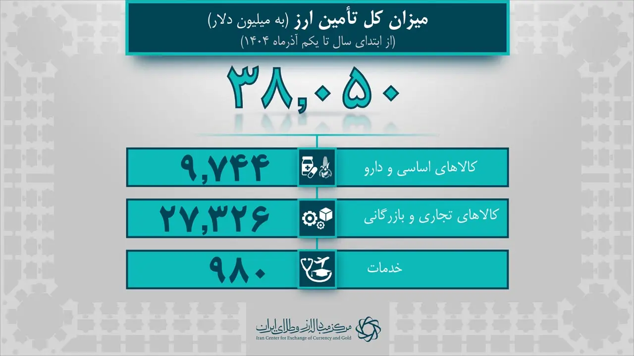 تأمین ۳۸ میلیارد دلار ارز وارداتی توسط بانک مرکزی در ۸ ماهه نخست سال تأمین ۳۸ میلیارد دلار ارز وارداتی توسط بانک مرکزی در ۸ ماهه نخست سال
