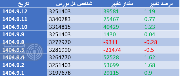 تداوم رکورد زنی شاخص کل بورس در آخرین روز معاملاتی هفته