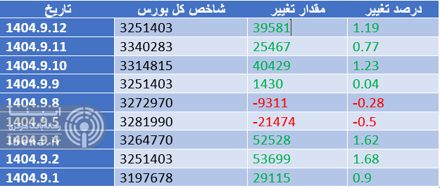 تداوم رکورد زنی شاخص کل بورس در اولین روز معاملاتی هفته