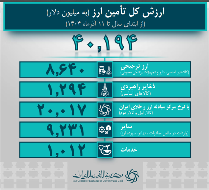 تامین ارز واردات از ۴۰ میلیارد دلار گذشت/ سهم ۲۹.۲ میلیارد دلاری صنایع از تامین ارز
