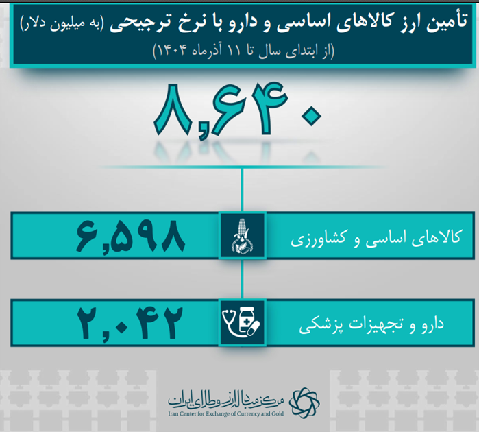 تامین ارز واردات از ۴۰ میلیارد دلار گذشت/ سهم ۲۹.۲ میلیارد دلاری صنایع از تامین ارز