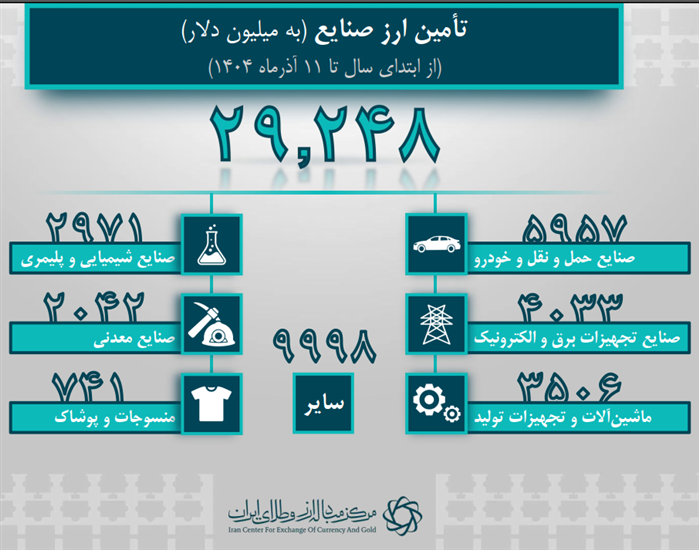 تامین ارز واردات از ۴۰ میلیارد دلار گذشت/ سهم ۲۹.۲ میلیارد دلاری صنایع از تامین ارز