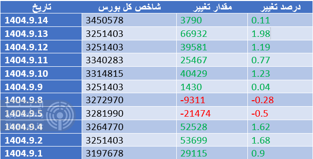 شاخص کل بورس سه هزار واحد تقویت شد