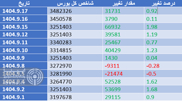 تداوم رکورد زنی شاخص کل بورس در آخرین روز معاملاتی هفته/ شاخص هم وزن یک میلیون واحدی شد تداوم رکورد زنی شاخص کل بورس در آخرین روز معاملاتی هفته/ شاخص هم وزن یک میلیون واحدی شد