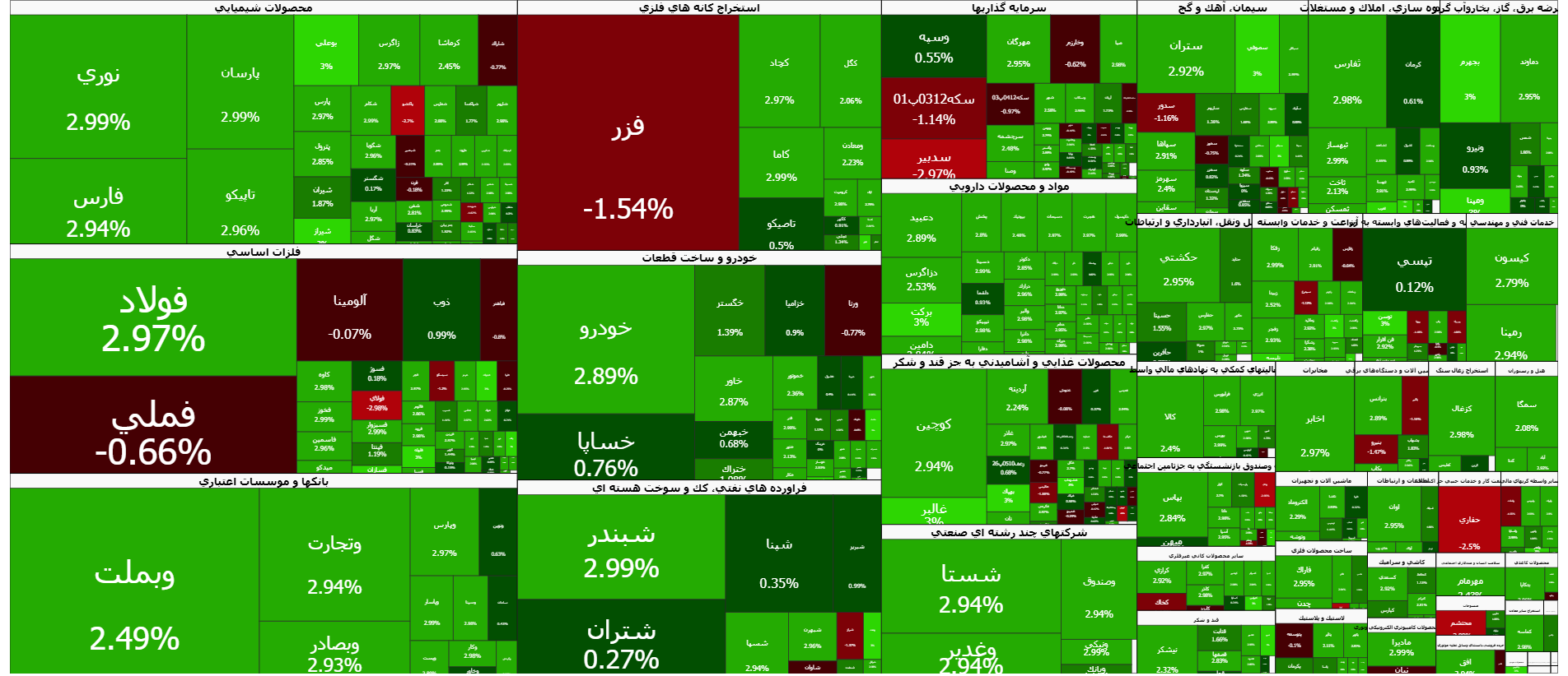 تداوم رکورد زنی شاخص کل بورس در آخرین روز معاملاتی هفته/ شاخص هم وزن یک میلیون واحدی شد تداوم رکورد زنی شاخص کل بورس در آخرین روز معاملاتی هفته/ شاخص هم وزن یک میلیون واحدی شد