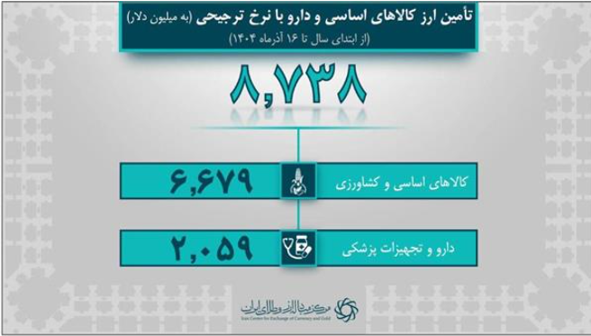 تامین ارز واردات از ۴۰.۸ میلیارد دلار گذشت/ ۲۹.۸ میلیارد دلار سهم صنایع از تامین ارز تامین ارز واردات از ۴۰.۸ میلیارد دلار گذشت/ ۲۹.۸ میلیارد دلار سهم صنایع از تامین ارز