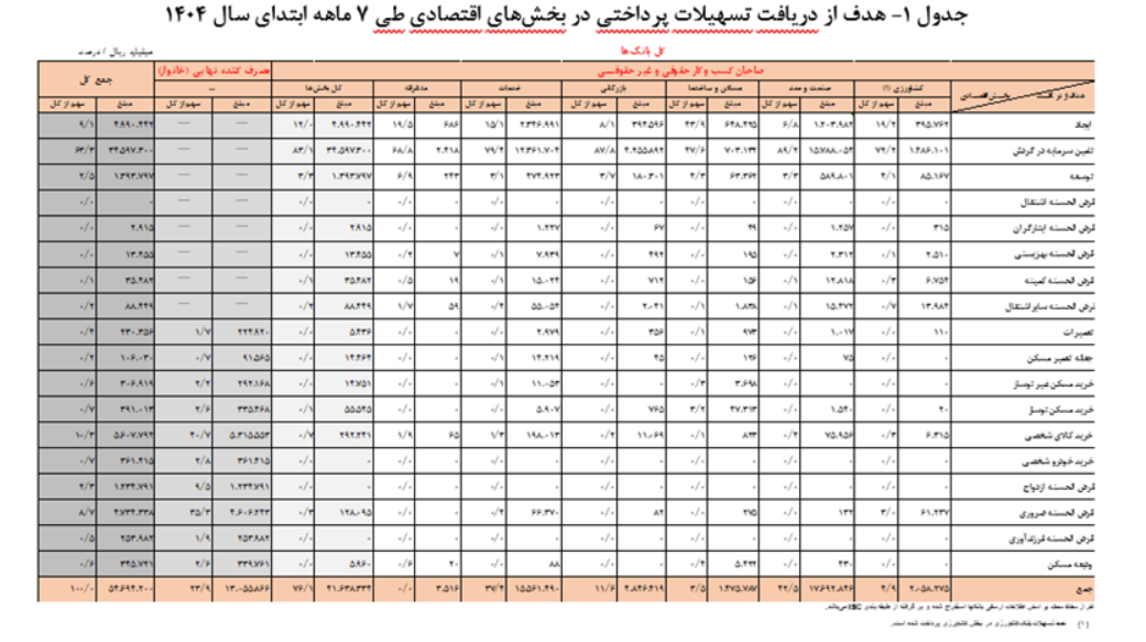 ۵ هزار و ۴۶۹ همت تسهیلات توسط شبکه بانکی پرداخت شد/ رشد ۴۶.۱ درصدی پرداخت تسهیلات در مقایسه با مدت مشابه سال گذشته
