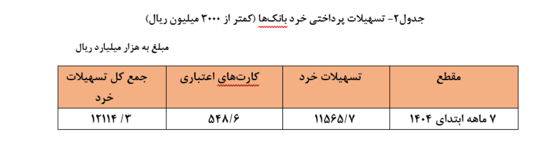 ۵ هزار و ۴۶۹ همت تسهیلات توسط شبکه بانکی پرداخت شد/ رشد ۴۶.۱ درصدی پرداخت تسهیلات در مقایسه با مدت مشابه سال گذشته