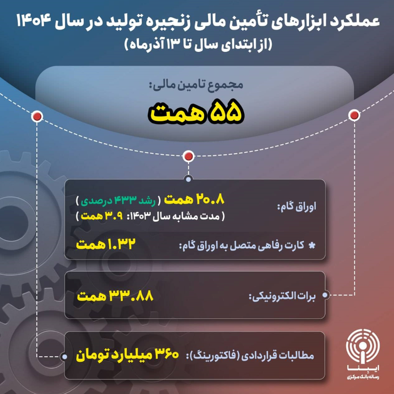 عملکرد ابزار&zwnj;های مالی تامین مالی زنجیره تولید در سال ۱۴۰۴