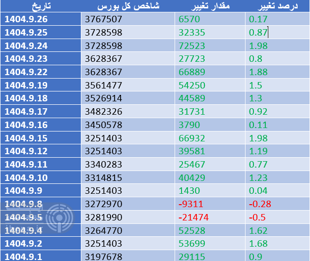 شاخص کل بورس در آخرین روز معاملاتی هفته به رکورد زنی خود ادامه داد شاخص کل بورس در آخرین روز معاملاتی هفته به رکورد زنی خود ادامه داد