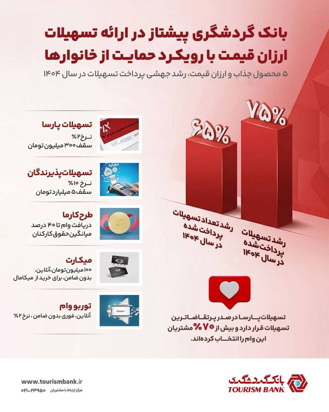 ۵ محصول نوآورانه و کم&zwnj;هزینه؛ رشد جهشی پرداخت تسهیلات در سال ۱۴۰۴