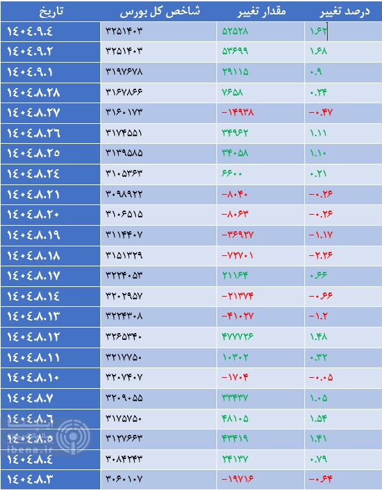 شاخص کل بورس رکورد جدید ثبت کرد