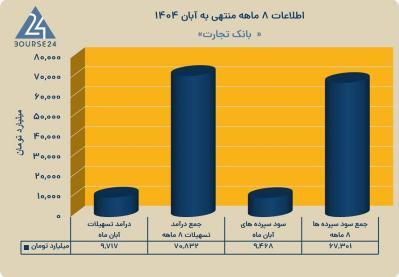 ثبت تراز مثبت بیش از ۳.۵ همت در بانک تجارت