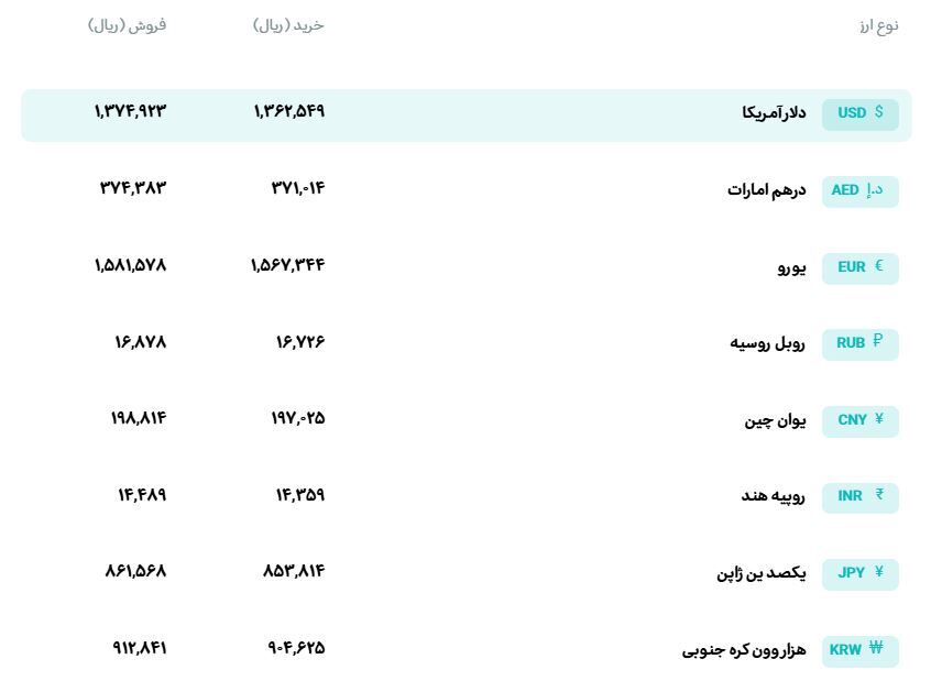 قیمت دلار و یورو مرکز مبادله ایران؛ امروز دوشنبه ۱۰ فروردین ۱۴۰۵ قیمت دلار و یورو مرکز مبادله ایران؛ امروز دوشنبه ۱۰ فروردین ۱۴۰۵