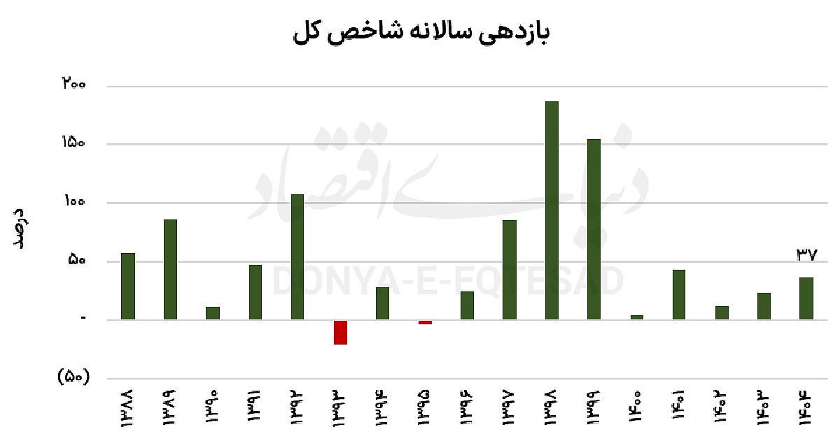 بازارهای برنده و بازنده امسال بازارهای برنده و بازنده امسال