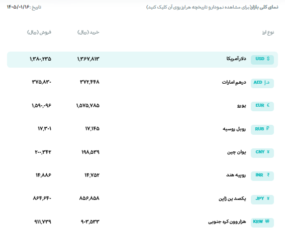 قیمت دلار و یورو مرکز مبادله ایران؛ امروز یکشنبه ۱۶ فروردین ۱۴۰۵