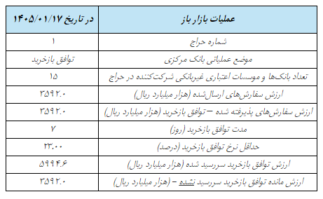 گزارش عملیات اجرایی سیاست پولی گزارش عملیات اجرایی سیاست پولی