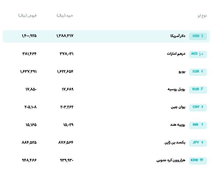 قیمت دلار و یورو مرکز مبادله ایران؛ امروز پنجشنبه ۲۰ فروردین ۱۴۰۵ قیمت دلار و یورو مرکز مبادله ایران؛ امروز پنجشنبه ۲۰ فروردین ۱۴۰۵