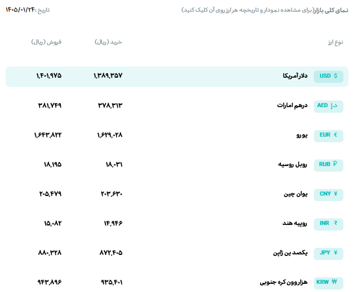قیمت دلار و یورو مرکز مبادله ایران؛ امروز دوشنبه ۲۴ فروردین ۱۴۰۵ قیمت دلار و یورو مرکز مبادله ایران؛ امروز دوشنبه ۲۴ فروردین ۱۴۰۵