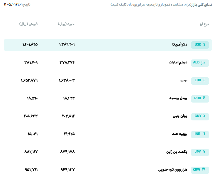 قیمت دلار و یورو مرکز مبادله ایران؛ امروز چهارشنبه ۲۶ فروردین ۱۴۰۵ قیمت دلار و یورو مرکز مبادله ایران؛ امروز چهارشنبه ۲۶ فروردین ۱۴۰۵
