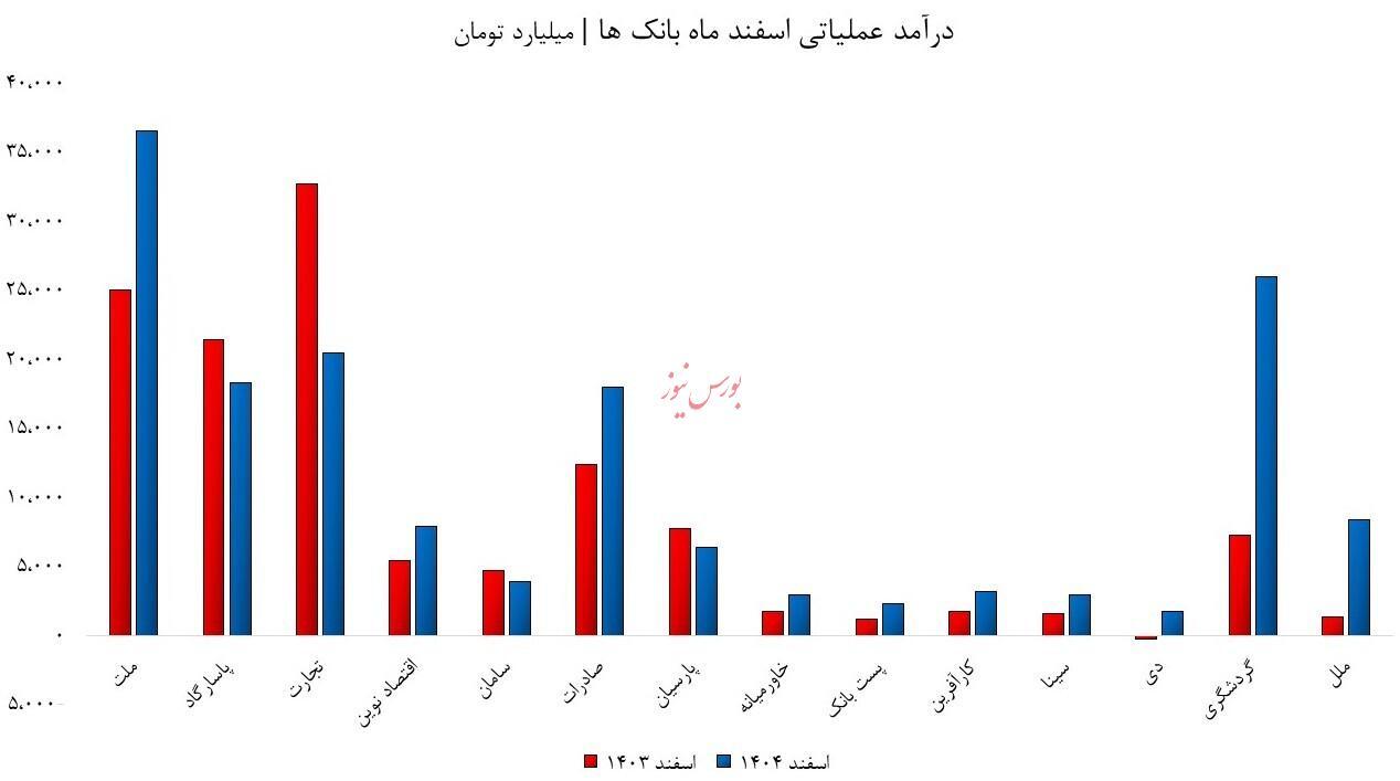 مقاومت بانکها در جنگ رمضان/ درآمدها در مسیر صعودی قرار دارند مقاومت بانکها در جنگ رمضان/ درآمدها در مسیر صعودی قرار دارند