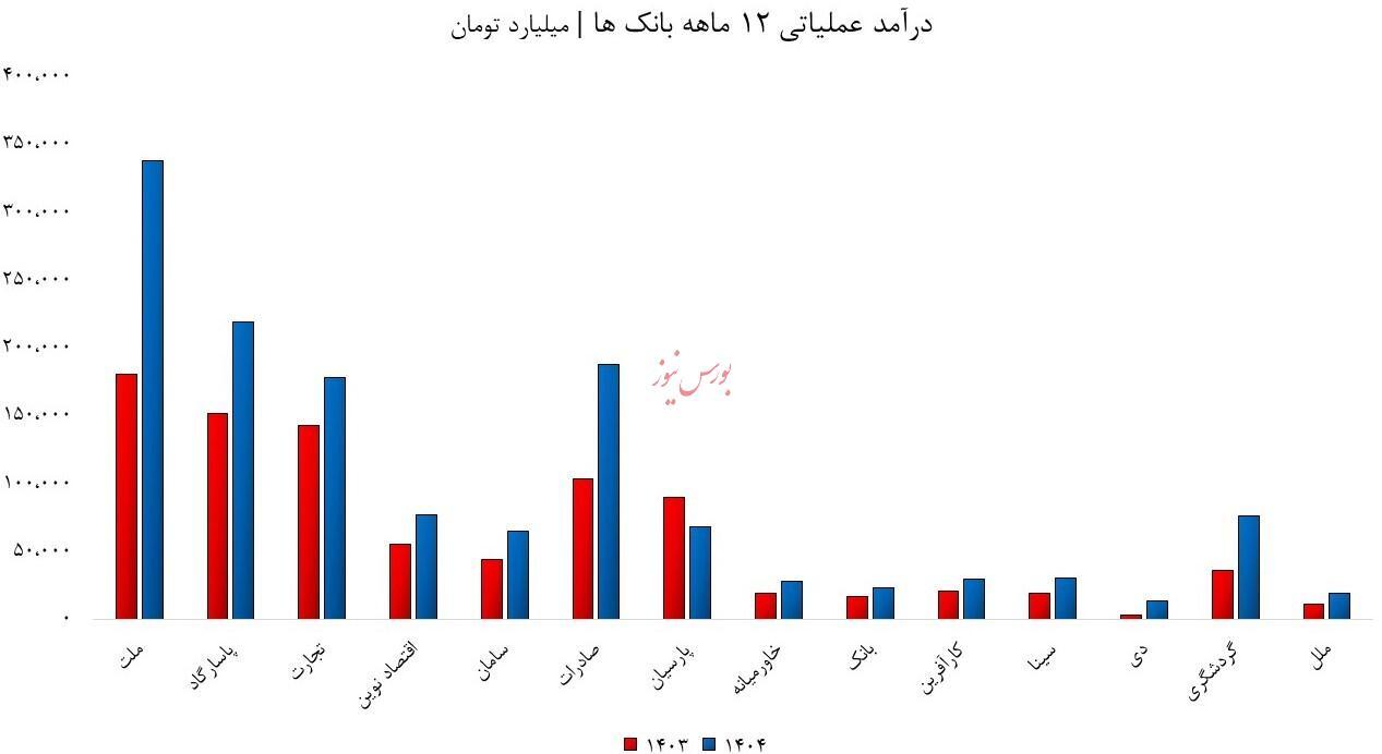مقاومت بانکها در جنگ رمضان/ درآمدها در مسیر صعودی قرار دارند مقاومت بانکها در جنگ رمضان/ درآمدها در مسیر صعودی قرار دارند