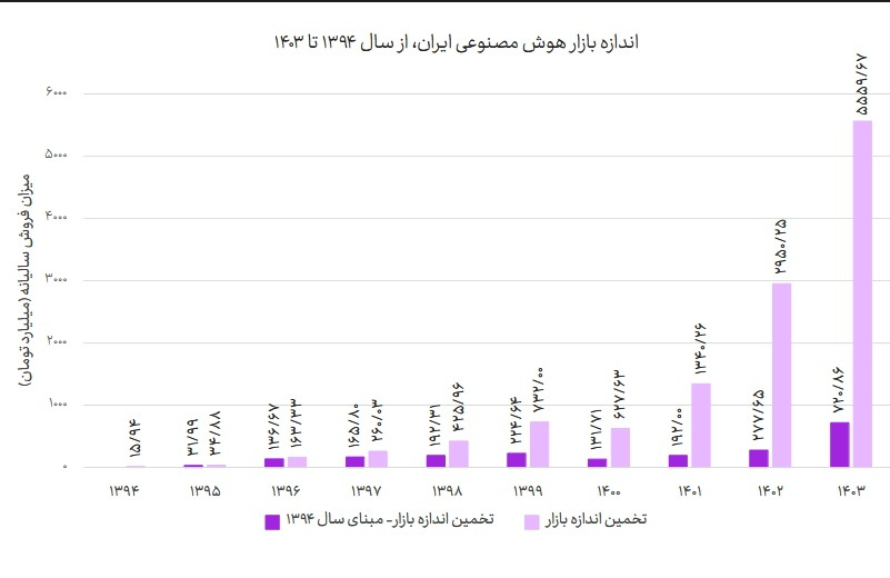 سفره ۵.۵ همتی هوش مصنوعی در ایران سفره ۵.۵ همتی هوش مصنوعی در ایران