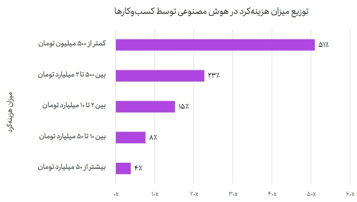 سفره ۵.۵ همتی هوش مصنوعی در ایران سفره ۵.۵ همتی هوش مصنوعی در ایران