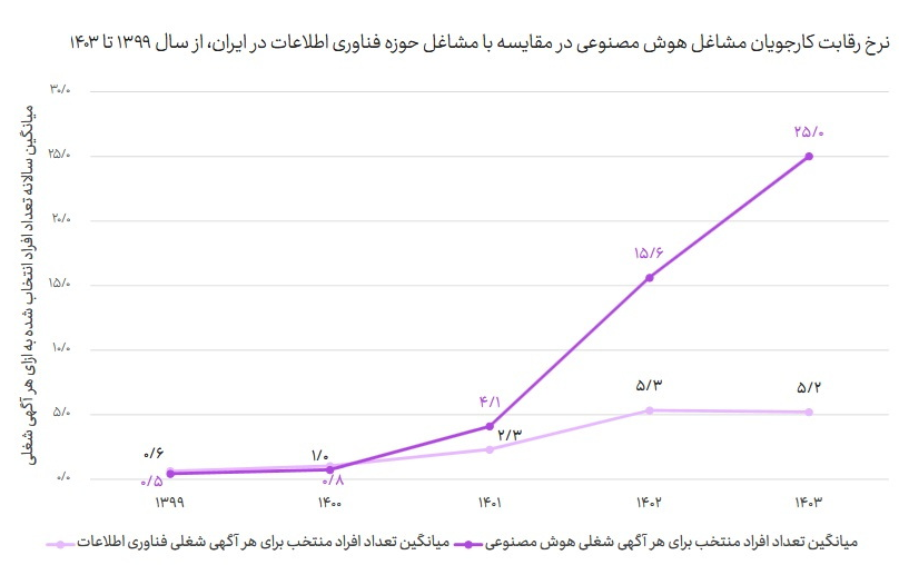 سفره ۵.۵ همتی هوش مصنوعی در ایران سفره ۵.۵ همتی هوش مصنوعی در ایران
