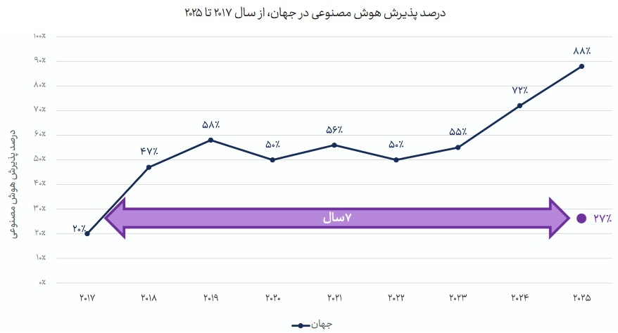 سفره ۵.۵ همتی هوش مصنوعی در ایران سفره ۵.۵ همتی هوش مصنوعی در ایران
