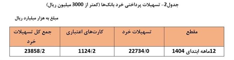 گزارش عملکرد بانکها در بخش تسهیلات/ افزایش ۳۴.۶ درصدی میزان پرداخت تسهیلات در شبکه بانکی گزارش عملکرد بانکها در بخش تسهیلات/ افزایش ۳۴.۶ درصدی میزان پرداخت تسهیلات در شبکه بانکی