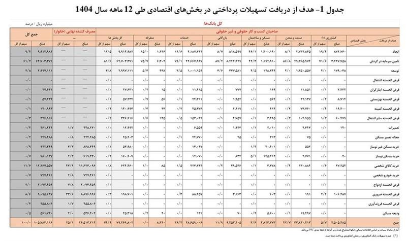 گزارش عملکرد بانکها در بخش تسهیلات/ افزایش ۳۴.۶ درصدی میزان پرداخت تسهیلات در شبکه بانکی گزارش عملکرد بانکها در بخش تسهیلات/ افزایش ۳۴.۶ درصدی میزان پرداخت تسهیلات در شبکه بانکی