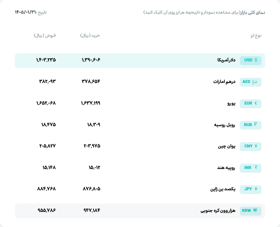 قیمت دلار و یورو مرکز مبادله ایران؛ امروز دونبه ۳۱ فروردین ۱۴۰۵ قیمت دلار و یورو مرکز مبادله ایران؛ امروز دونبه ۳۱ فروردین ۱۴۰۵