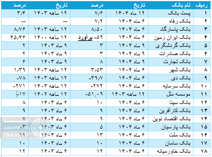 کفایت سرمایه شبکه بانکی اوج گرفت + جدول
