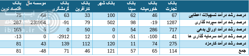 رشد ۸۶ درصدی درآمدهای عملیاتی ۱۶ بانک بورسی رشد ۸۶ درصدی درآمدهای عملیاتی ۱۶ بانک بورسی