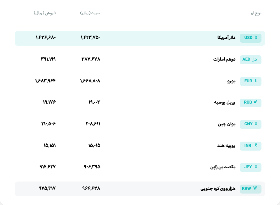 قیمت دلار و یورو مرکز مبادله ایران؛ امروز یکشنبه ۱۳ اردیبهشت ۱۴۰۵ قیمت دلار و یورو مرکز مبادله ایران؛ امروز یکشنبه ۱۳ اردیبهشت ۱۴۰۵