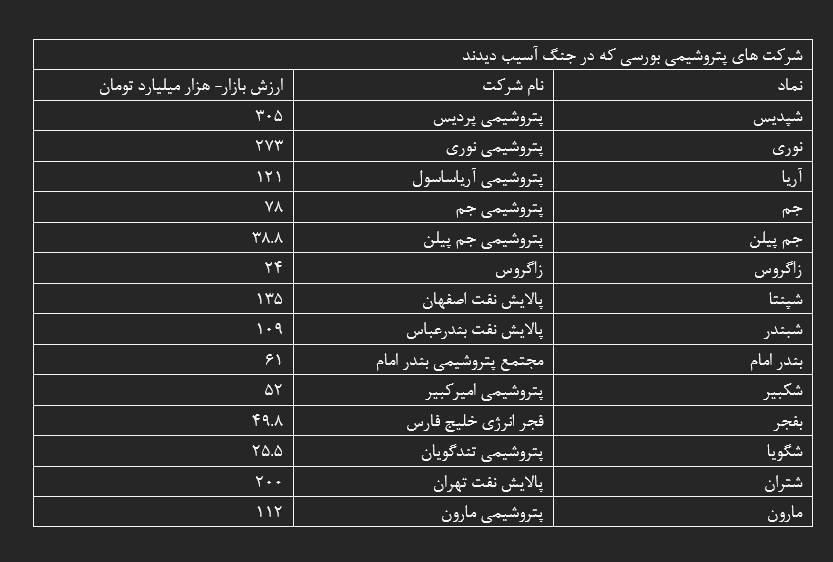 برآورد ۲۷ میلیارد دلاری خسارت حمله به پتروشیمی‌ها