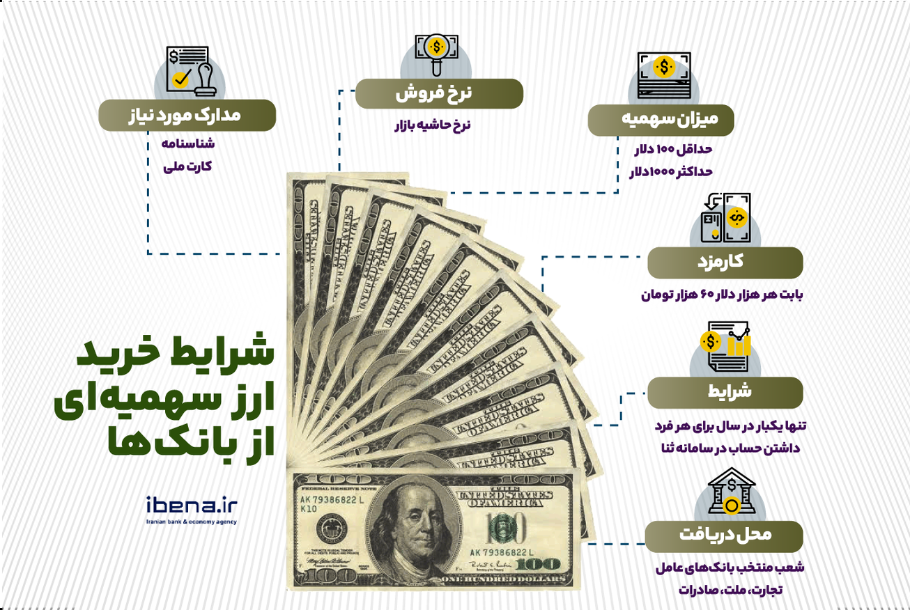 شرایط خرید ارز سهمیه&zwnj;ای از بانک&zwnj;ها