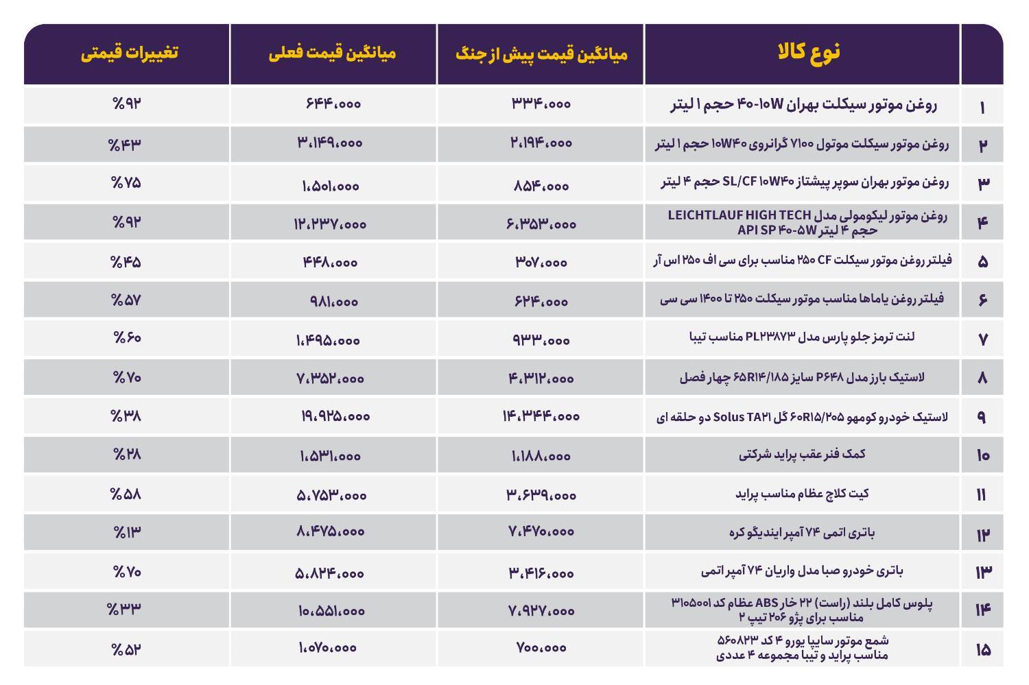 بازار قطعات در تلاقی تحریم، محاصره و التهاب روانی بازار قطعات در تلاقی تحریم، محاصره و التهاب روانی