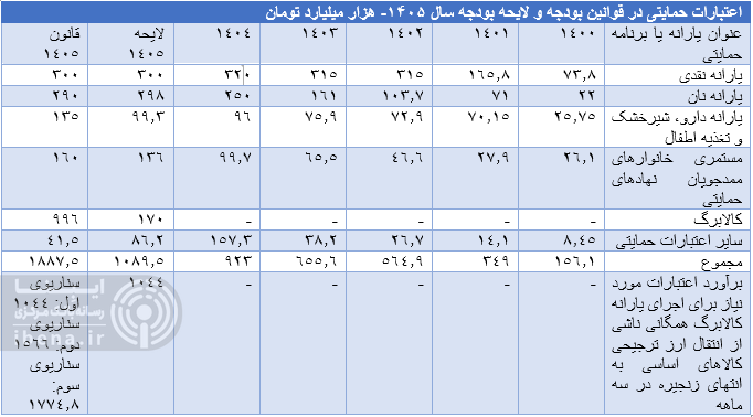هزینه- فایده تخصیص کالابرگ و حذف ارز ترجیحی + جدول