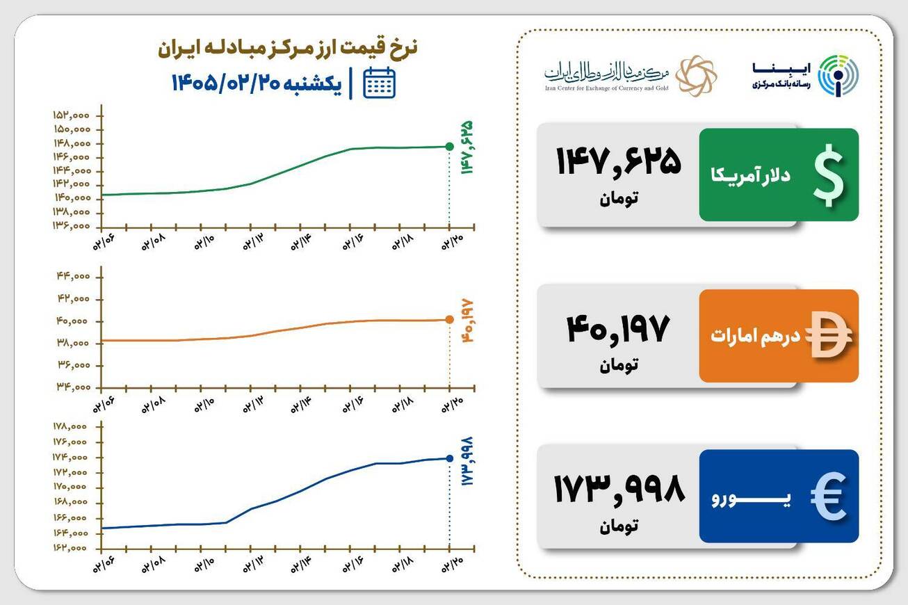 قیمت دلار و یورو مرکز مبادله ایران؛ امروز یکشنبه ۲۰ اردیبهشت ۱۴۰۵