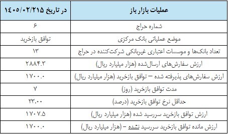 عملیات بازار باز برای کنترل نقدینگی