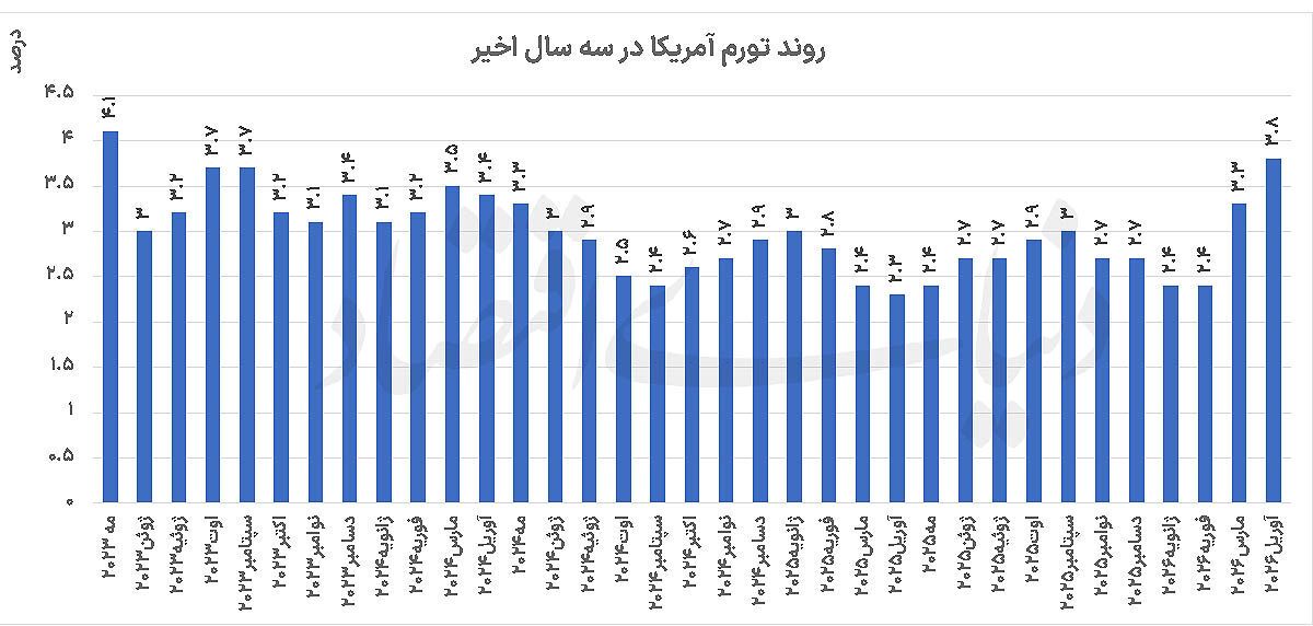 رکورد تورمی در آمریکا