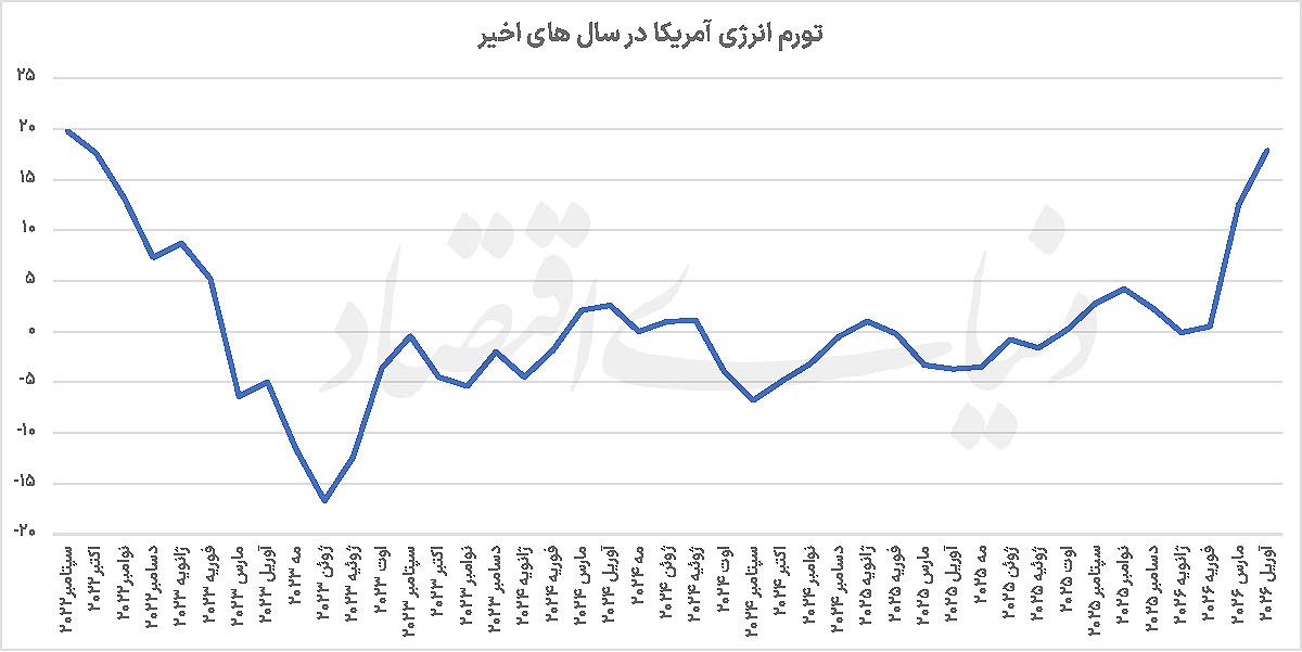 رکورد تورمی در آمریکا