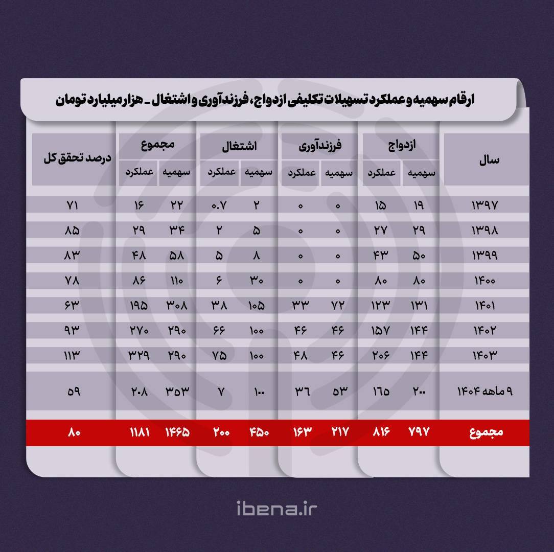 توان ۵۸۵ هزار همتی بانکها برای پرداخت تسهیلات تکلیفی در سال جاری توان ۵۸۵ هزار همتی بانکها برای پرداخت تسهیلات تکلیفی در سال جاری