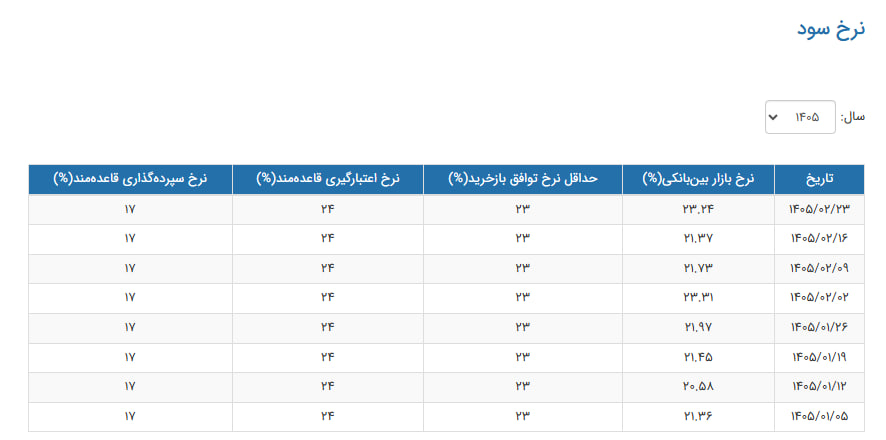 نرخ سود بین بانکی به دامنه ۲۳ درصد برگشت