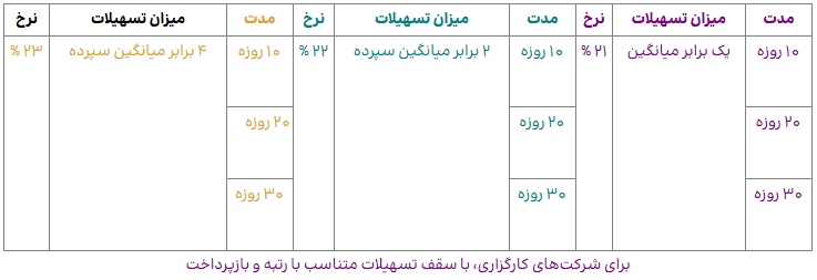 همه طرحهای وام «بانک ایران زمین» همه طرحهای وام «بانک ایران زمین»