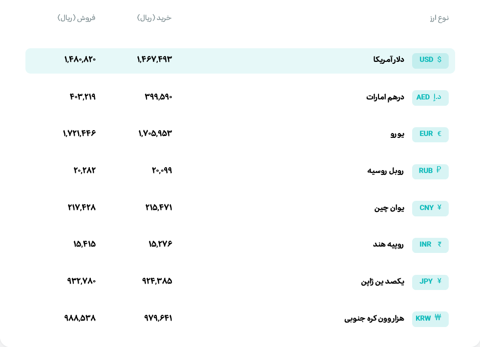 قیمت دلار و یورو مرکز مبادله ایران؛ امروز یکشنبه ۲۷ اردیبهشت ۱۴۰۵ قیمت دلار و یورو مرکز مبادله ایران؛ امروز یکشنبه ۲۷ اردیبهشت ۱۴۰۵